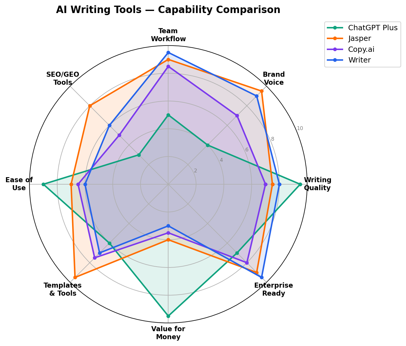 AI Writing Tools Capability Radar Chart