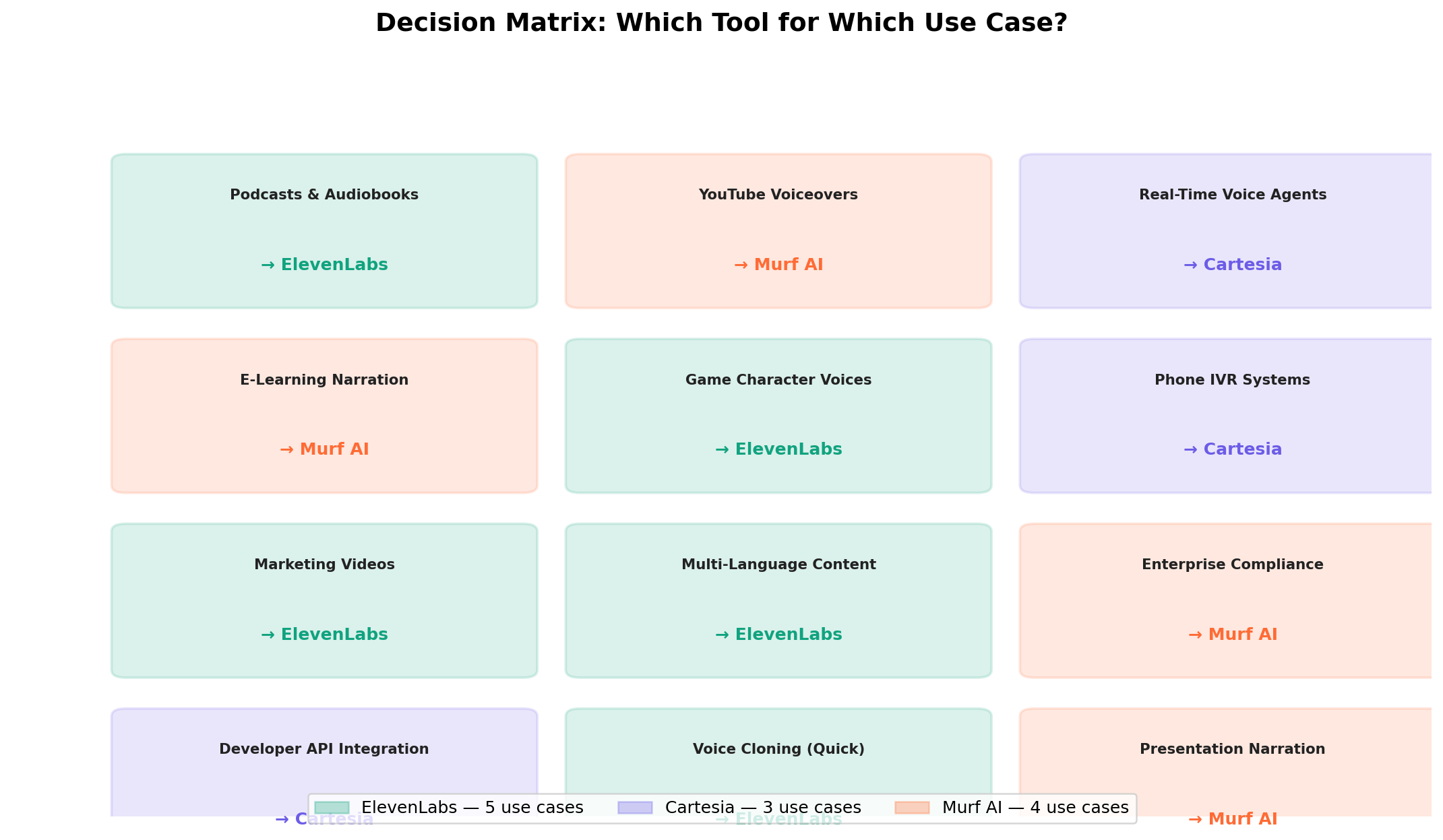 Decision matrix: which AI voice tool for which use case