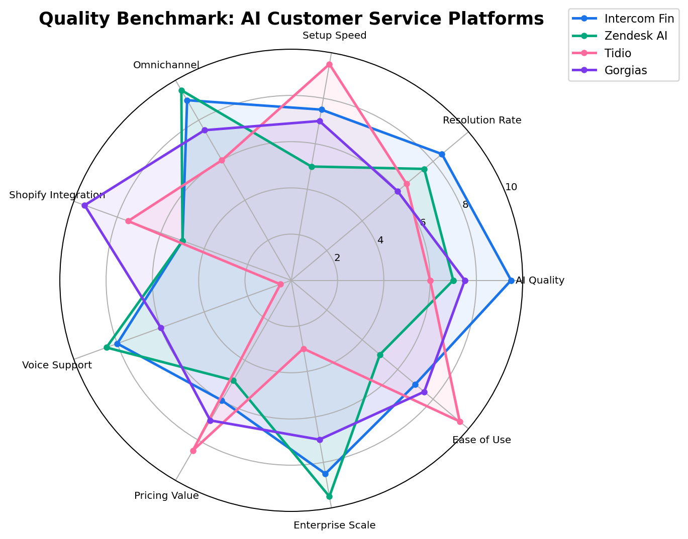 Quality benchmark radar chart comparing all 4 platforms across 9 dimensions