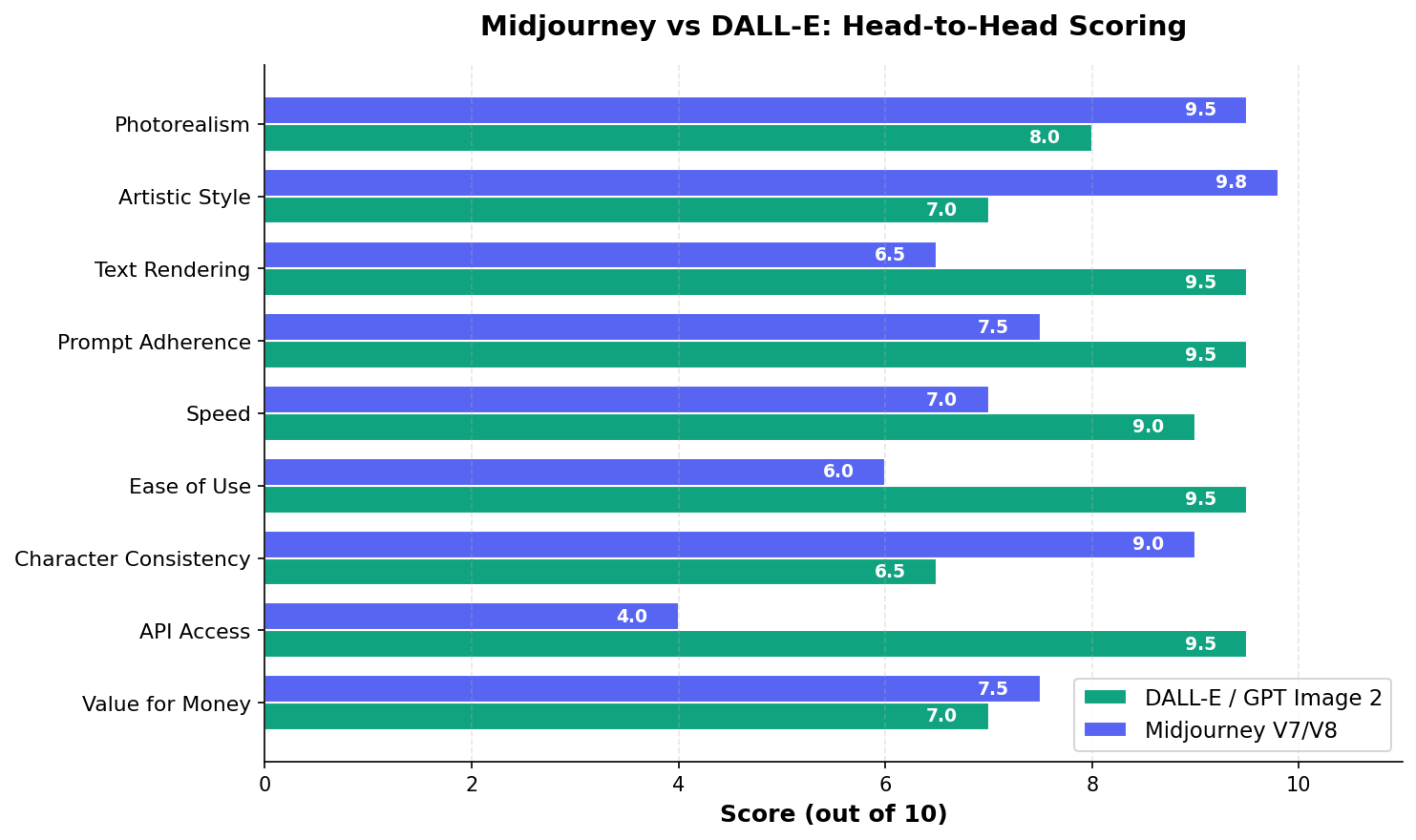 Midjourney vs DALL-E head-to-head scoring across 9 dimensions