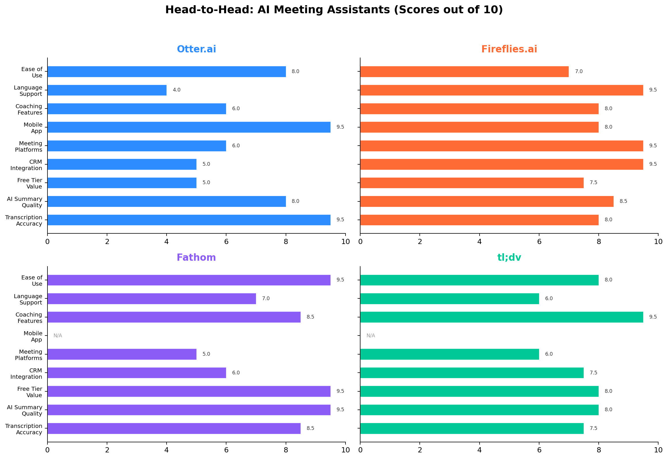 Otter vs Fireflies vs Fathom vs tl;dv head-to-head scoring