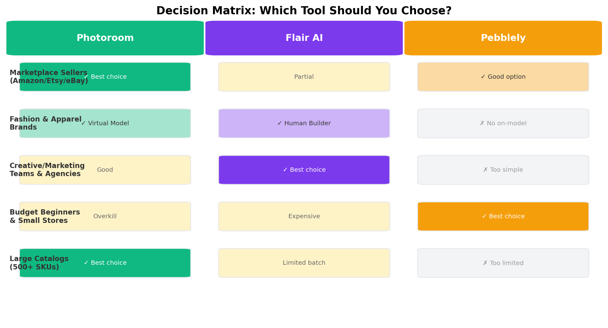 Decision matrix showing which tool to choose based on use case