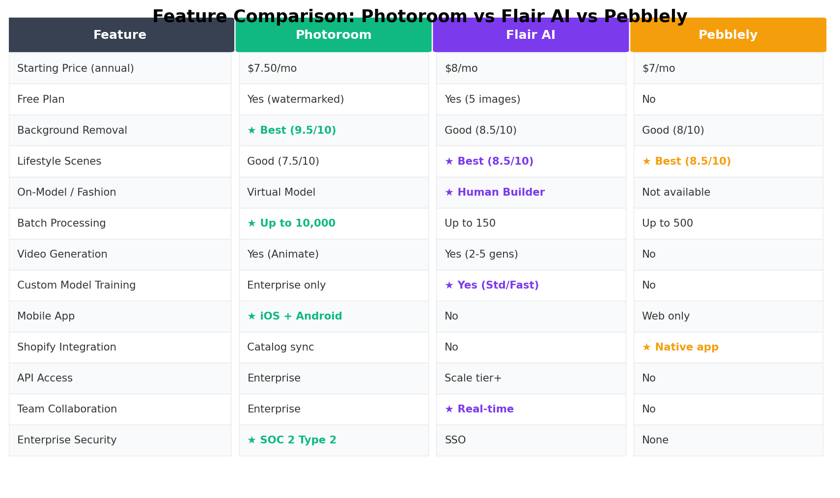 Feature comparison table for Photoroom, Flair AI, and Pebblely