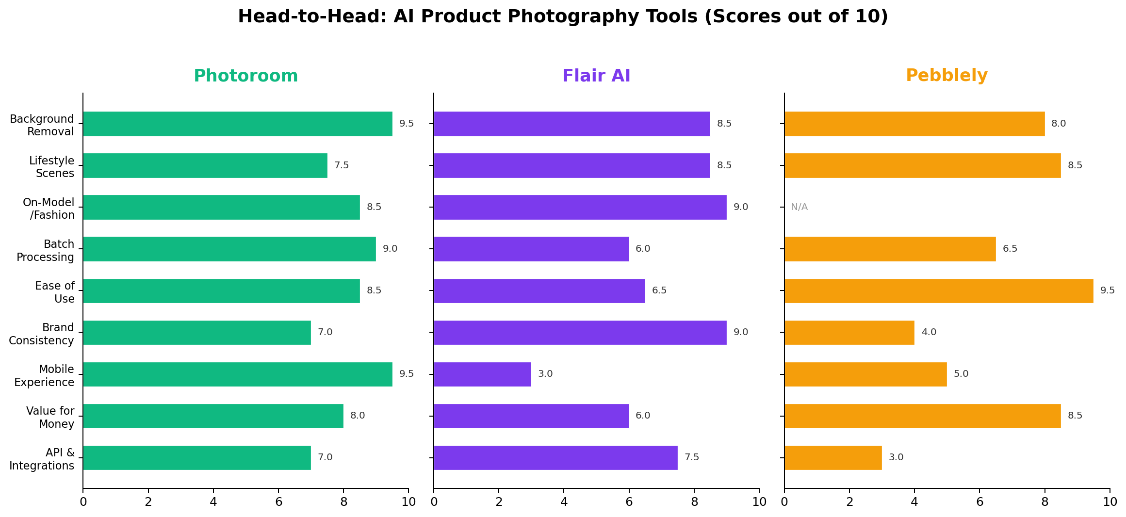 Photoroom vs Flair AI vs Pebblely head-to-head scoring across 9 dimensions