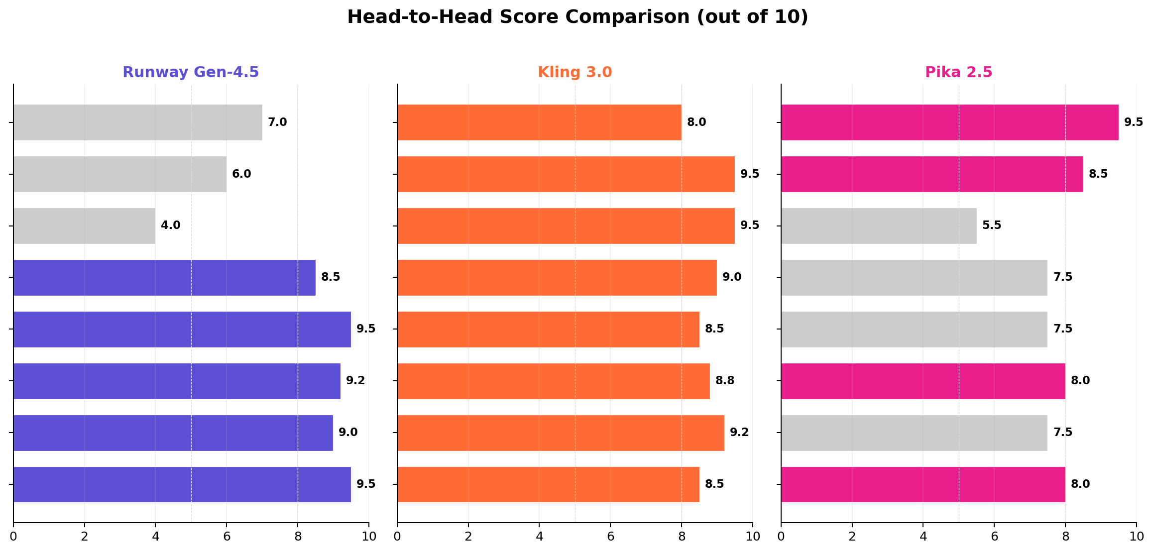 Runway vs Kling vs Pika head-to-head scoring across 8 dimensions
