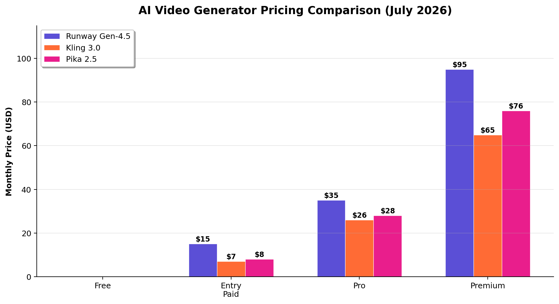 Runway vs Kling vs Pika pricing comparison chart