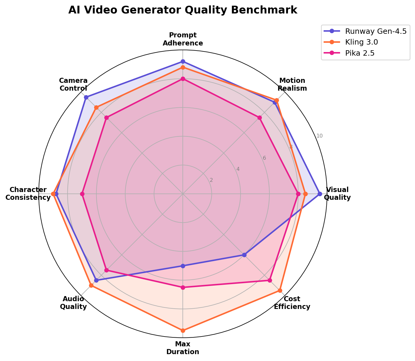 Runway vs Kling vs Pika quality benchmark radar chart comparing 8 dimensions