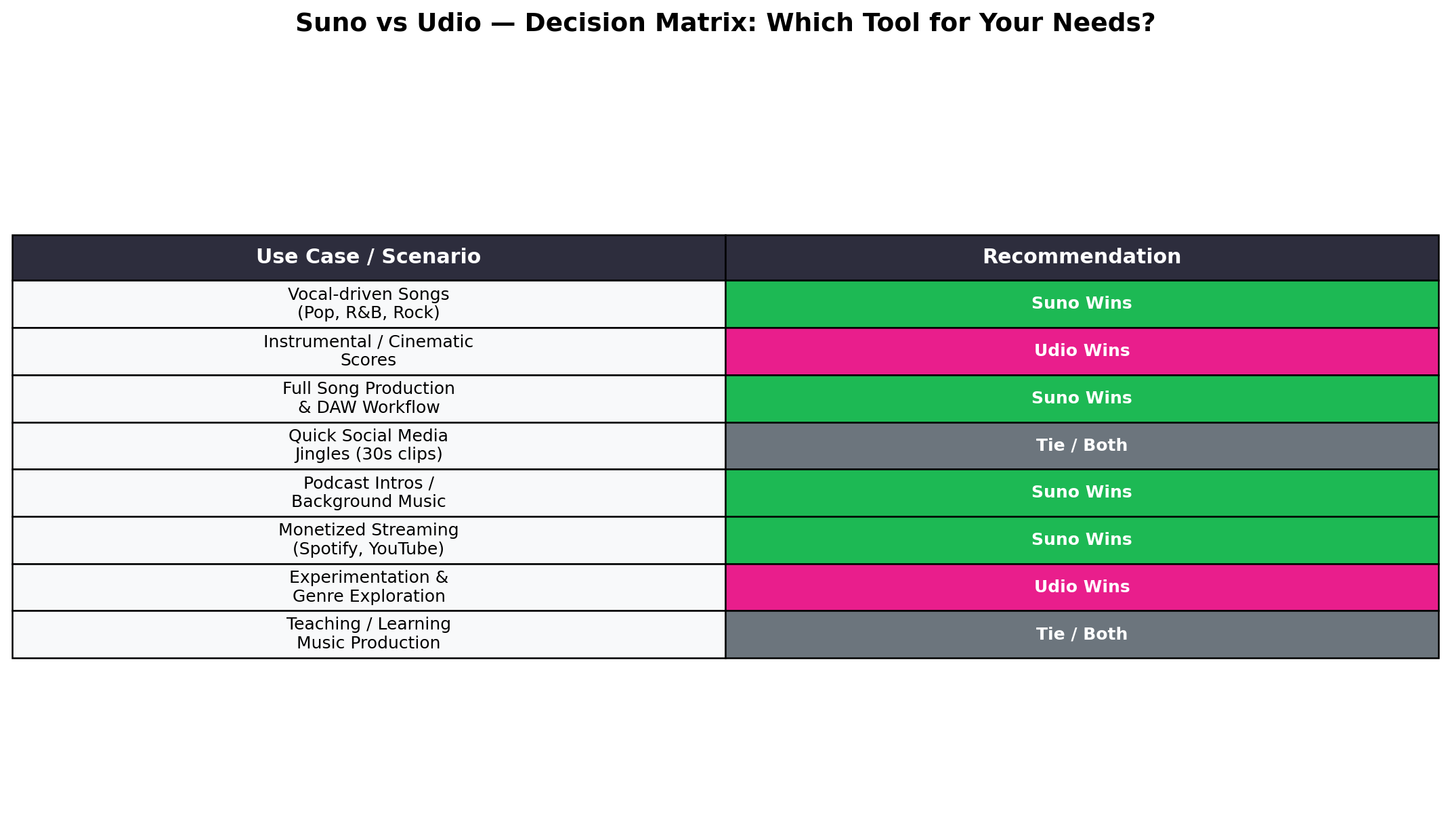 Decision matrix showing which AI music generator to pick for each use case