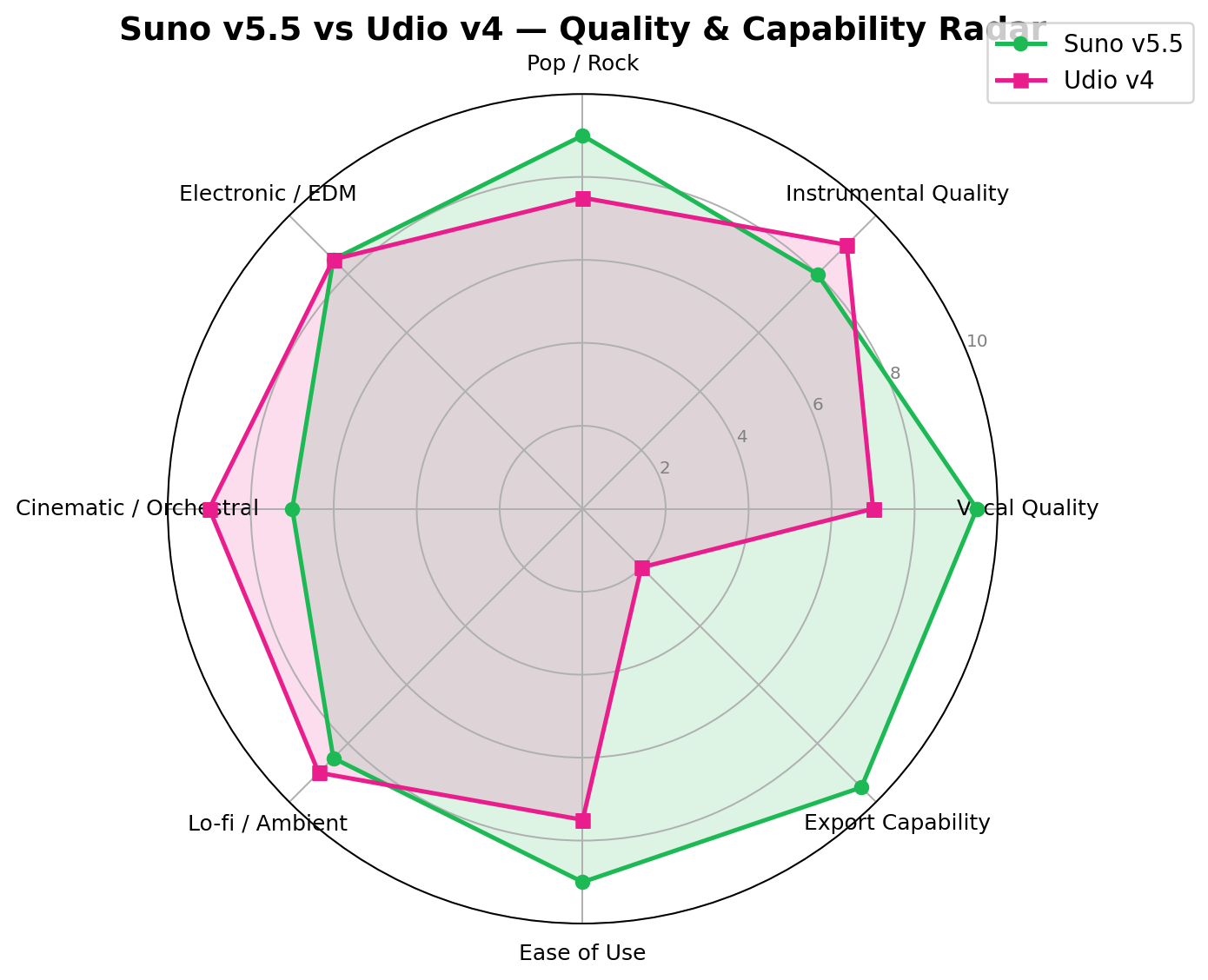 Suno vs Udio radar chart comparing quality across 8 music dimensions