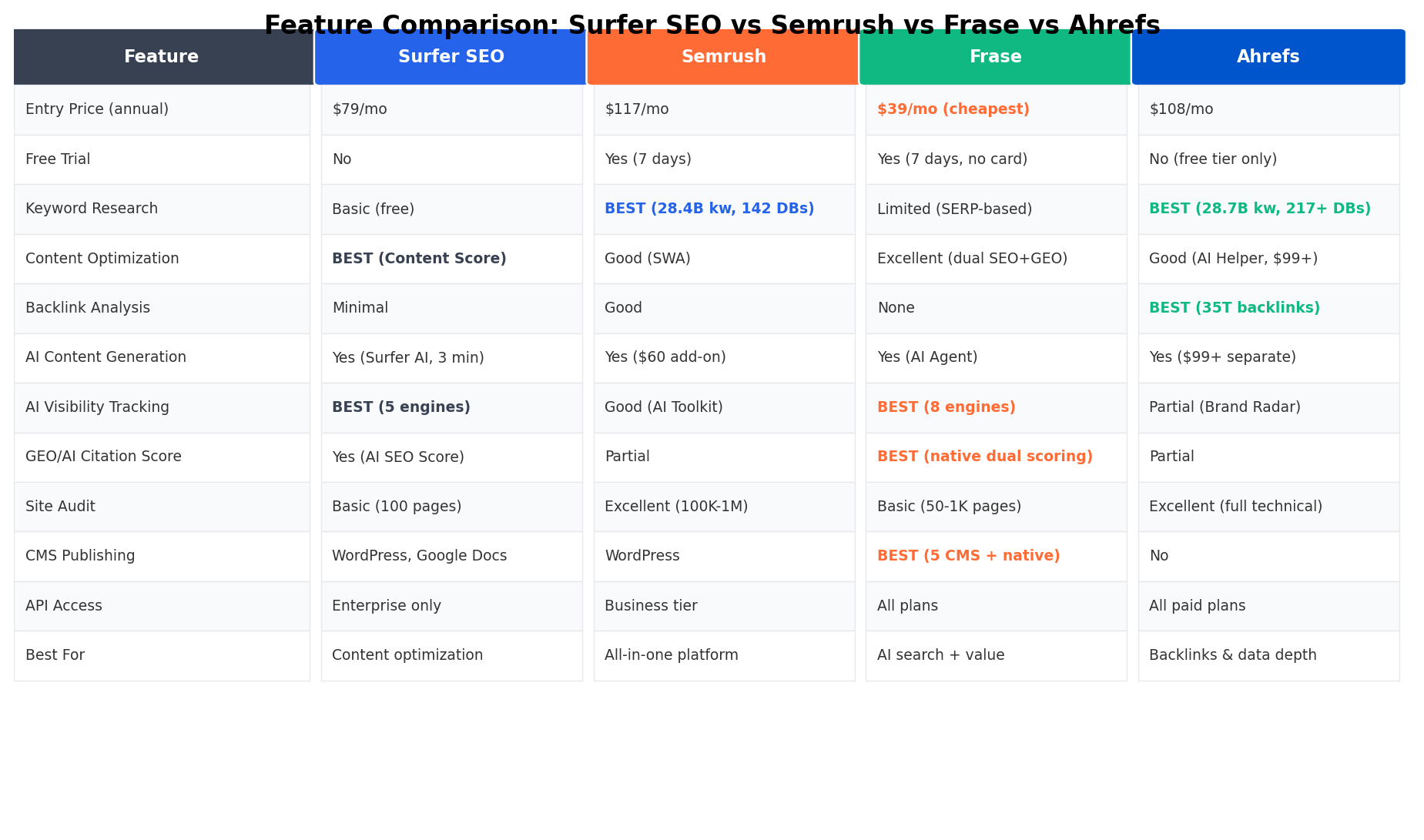 Detailed feature comparison table for Surfer SEO vs Semrush vs Frase vs Ahrefs
