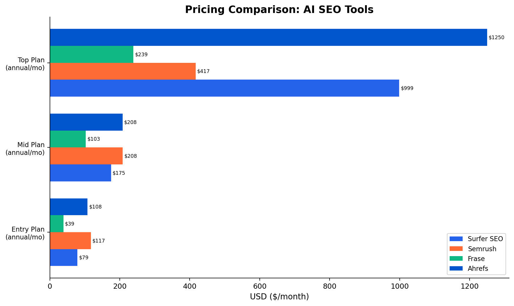 Pricing comparison chart for Surfer SEO vs Semrush vs Frase vs Ahrefs showing all plan tiers