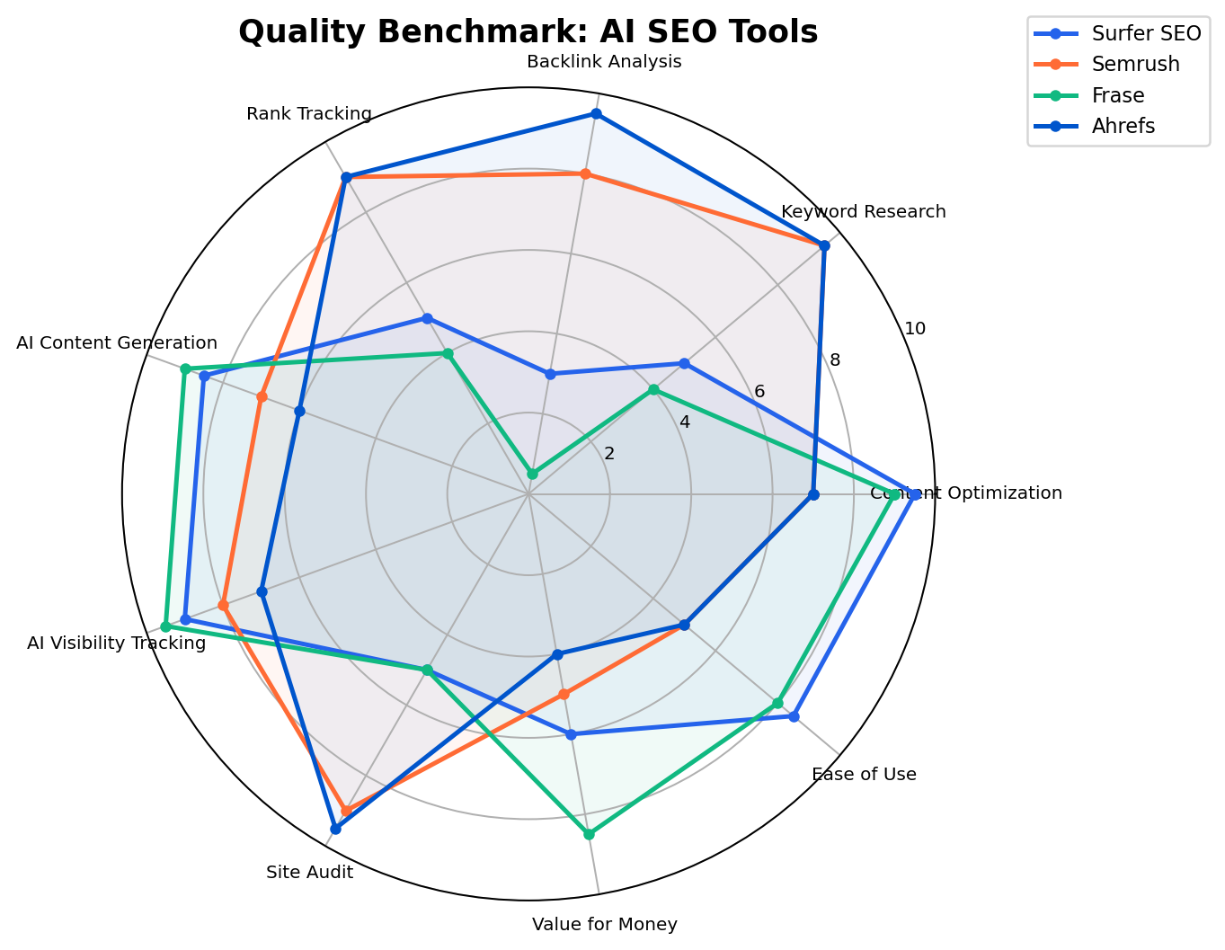 Quality benchmark radar chart comparing Surfer SEO vs Semrush vs Frase vs Ahrefs across key metrics